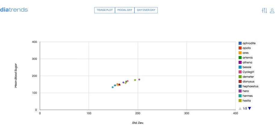DiaTrends portal scatter plot